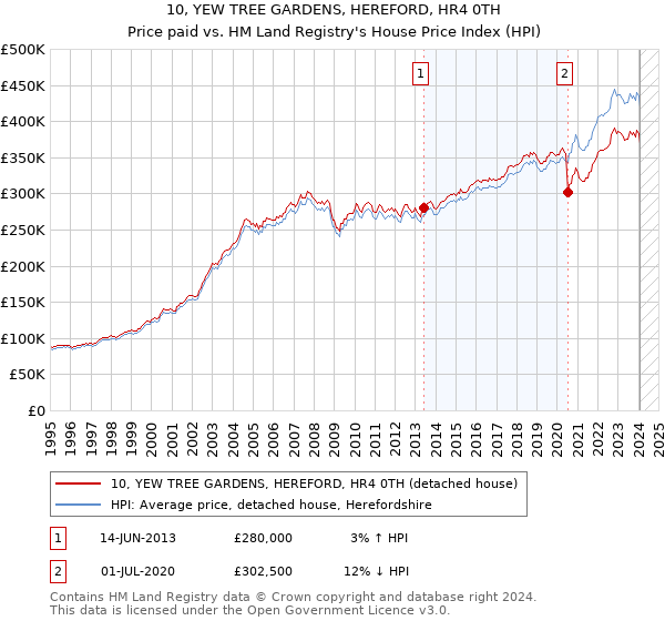 10, YEW TREE GARDENS, HEREFORD, HR4 0TH: Price paid vs HM Land Registry's House Price Index