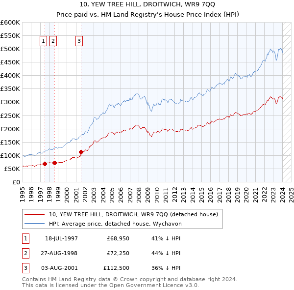 10, YEW TREE HILL, DROITWICH, WR9 7QQ: Price paid vs HM Land Registry's House Price Index