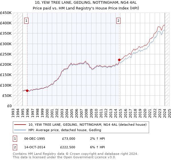 10, YEW TREE LANE, GEDLING, NOTTINGHAM, NG4 4AL: Price paid vs HM Land Registry's House Price Index