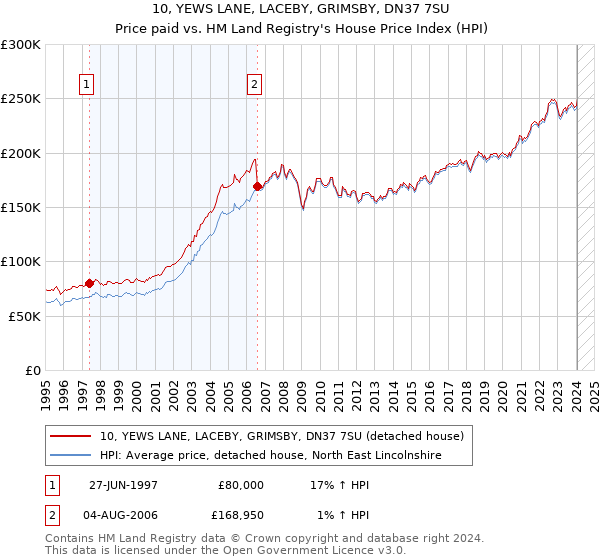 10, YEWS LANE, LACEBY, GRIMSBY, DN37 7SU: Price paid vs HM Land Registry's House Price Index