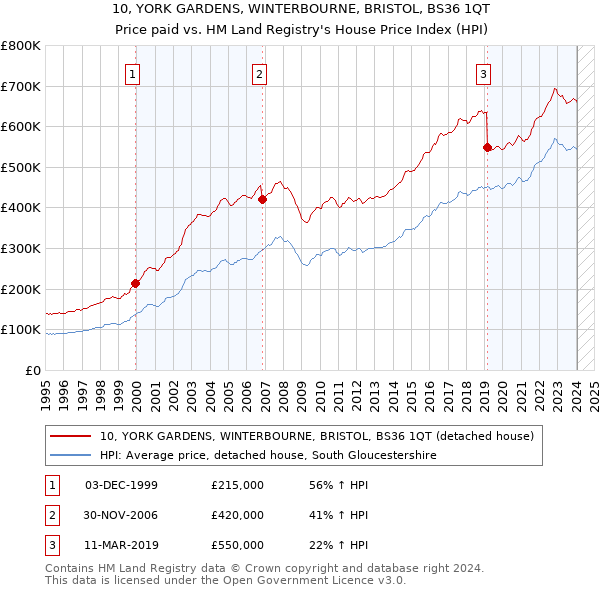 10, YORK GARDENS, WINTERBOURNE, BRISTOL, BS36 1QT: Price paid vs HM Land Registry's House Price Index