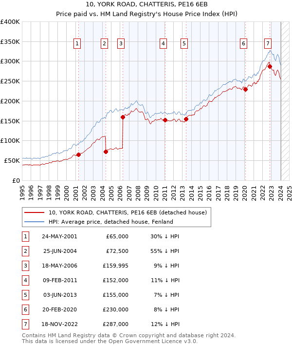 10, YORK ROAD, CHATTERIS, PE16 6EB: Price paid vs HM Land Registry's House Price Index