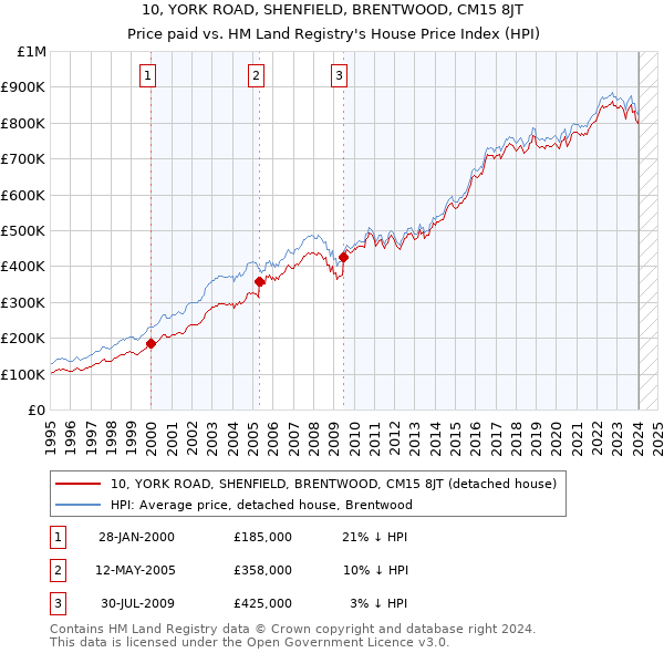 10, YORK ROAD, SHENFIELD, BRENTWOOD, CM15 8JT: Price paid vs HM Land Registry's House Price Index