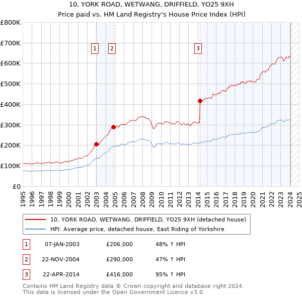 10, YORK ROAD, WETWANG, DRIFFIELD, YO25 9XH: Price paid vs HM Land Registry's House Price Index