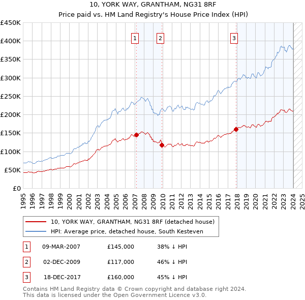 10, YORK WAY, GRANTHAM, NG31 8RF: Price paid vs HM Land Registry's House Price Index