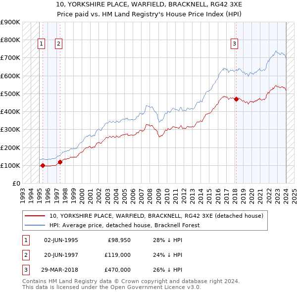 10, YORKSHIRE PLACE, WARFIELD, BRACKNELL, RG42 3XE: Price paid vs HM Land Registry's House Price Index