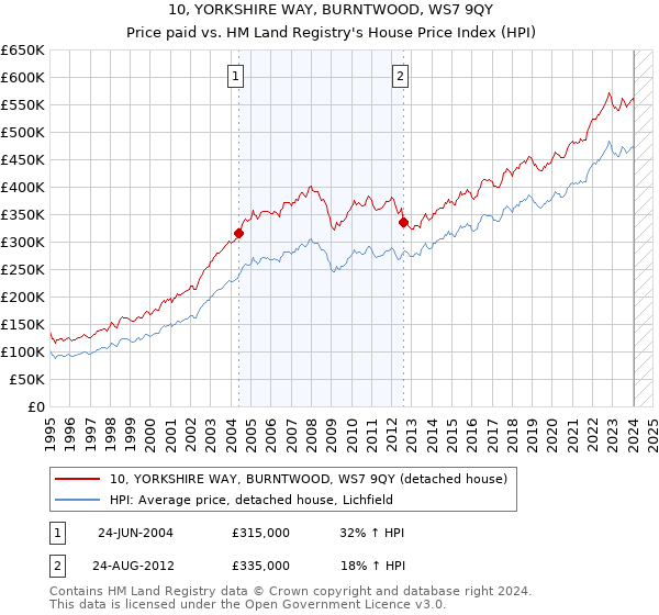 10, YORKSHIRE WAY, BURNTWOOD, WS7 9QY: Price paid vs HM Land Registry's House Price Index