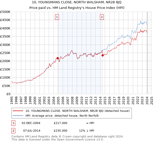 10, YOUNGMANS CLOSE, NORTH WALSHAM, NR28 9JQ: Price paid vs HM Land Registry's House Price Index