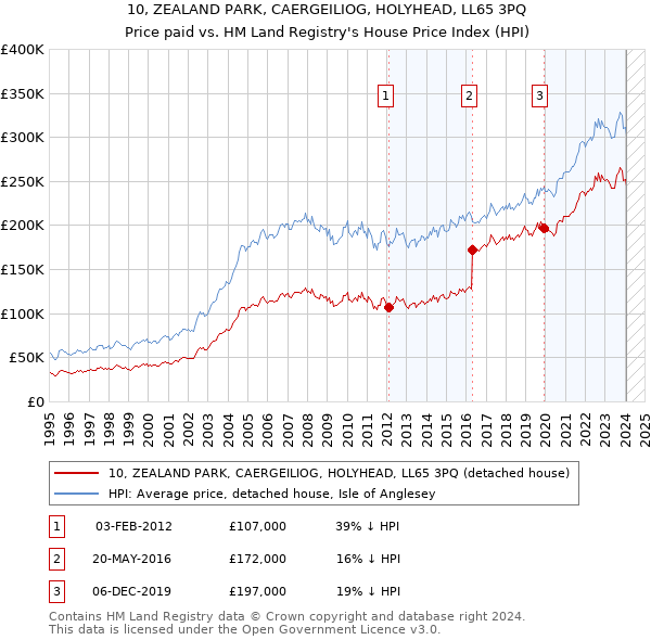 10, ZEALAND PARK, CAERGEILIOG, HOLYHEAD, LL65 3PQ: Price paid vs HM Land Registry's House Price Index