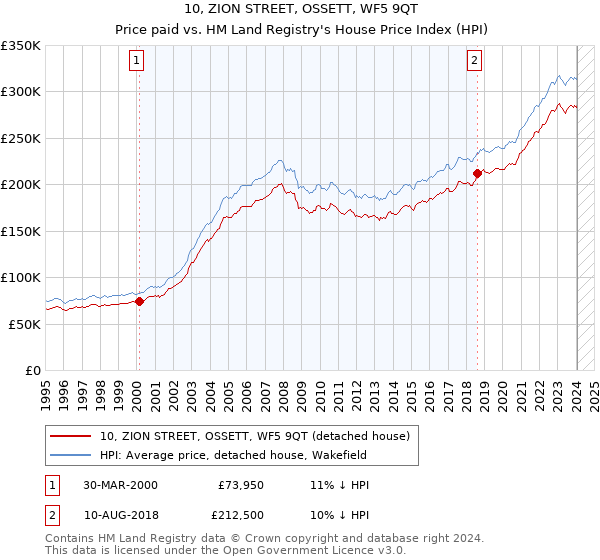 10, ZION STREET, OSSETT, WF5 9QT: Price paid vs HM Land Registry's House Price Index