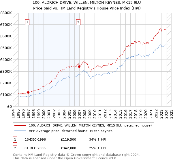 100, ALDRICH DRIVE, WILLEN, MILTON KEYNES, MK15 9LU: Price paid vs HM Land Registry's House Price Index