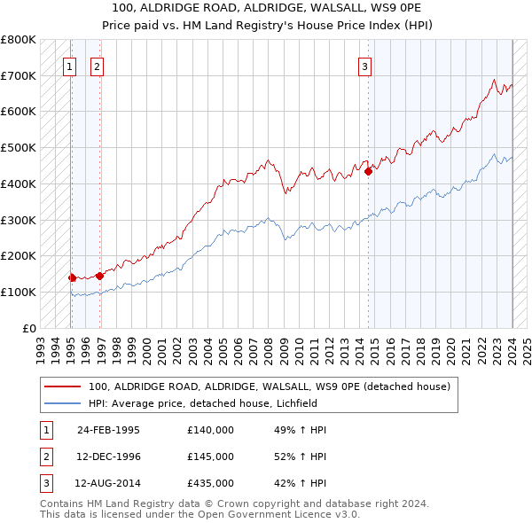100, ALDRIDGE ROAD, ALDRIDGE, WALSALL, WS9 0PE: Price paid vs HM Land Registry's House Price Index