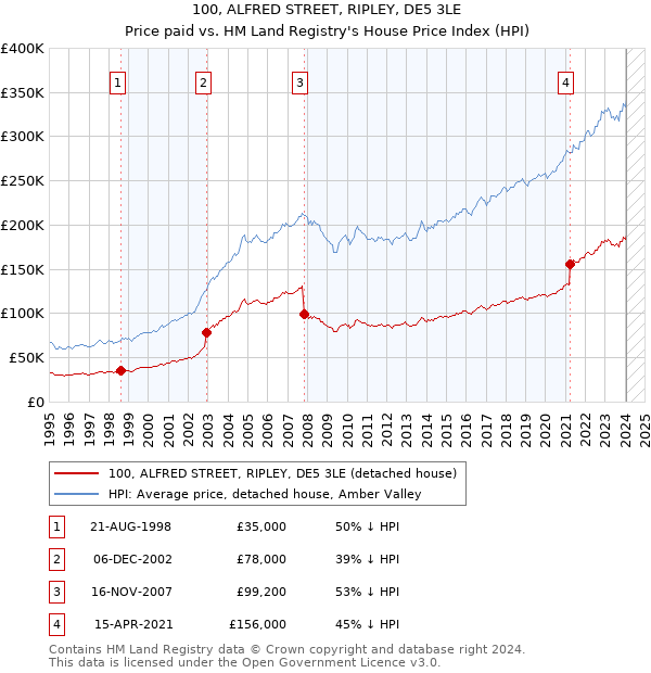 100, ALFRED STREET, RIPLEY, DE5 3LE: Price paid vs HM Land Registry's House Price Index