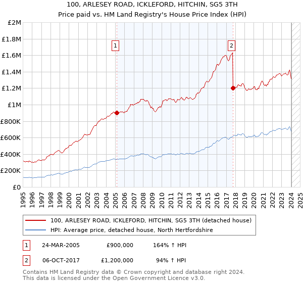 100, ARLESEY ROAD, ICKLEFORD, HITCHIN, SG5 3TH: Price paid vs HM Land Registry's House Price Index