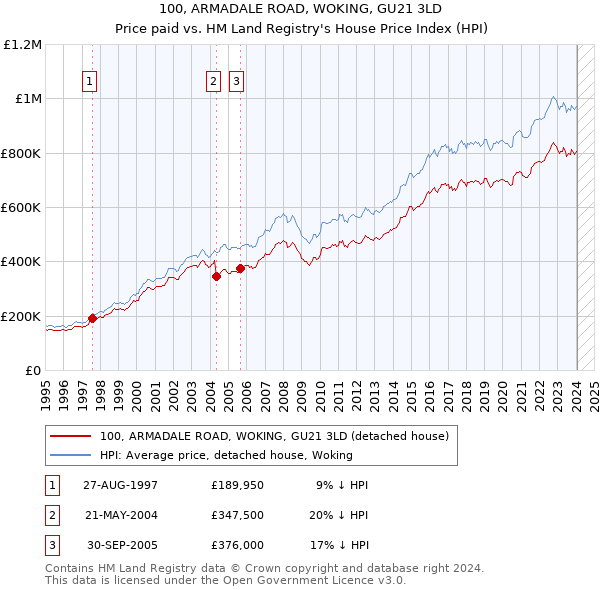 100, ARMADALE ROAD, WOKING, GU21 3LD: Price paid vs HM Land Registry's House Price Index
