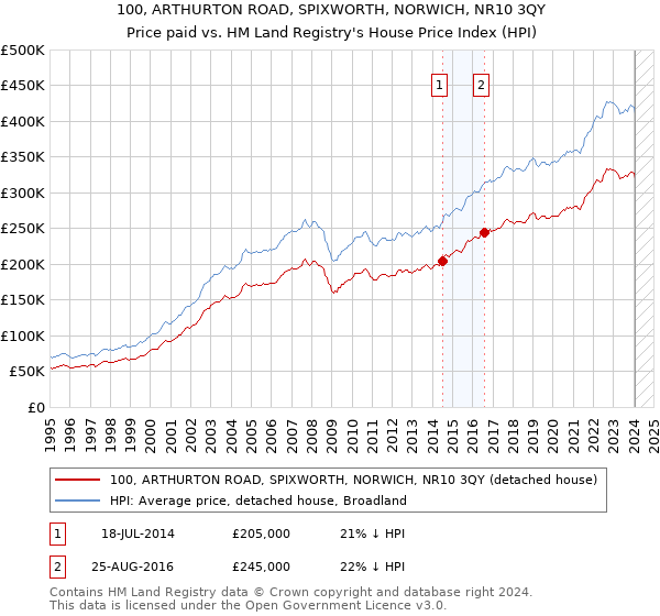 100, ARTHURTON ROAD, SPIXWORTH, NORWICH, NR10 3QY: Price paid vs HM Land Registry's House Price Index