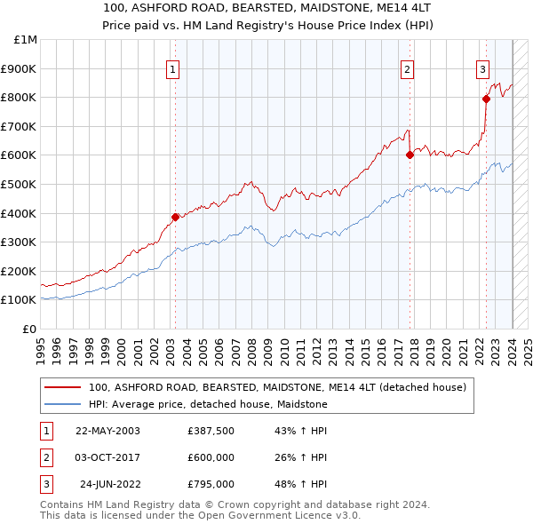 100, ASHFORD ROAD, BEARSTED, MAIDSTONE, ME14 4LT: Price paid vs HM Land Registry's House Price Index