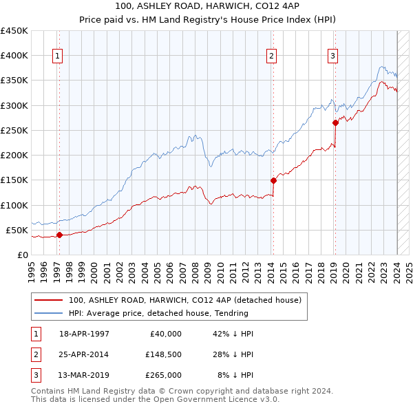 100, ASHLEY ROAD, HARWICH, CO12 4AP: Price paid vs HM Land Registry's House Price Index