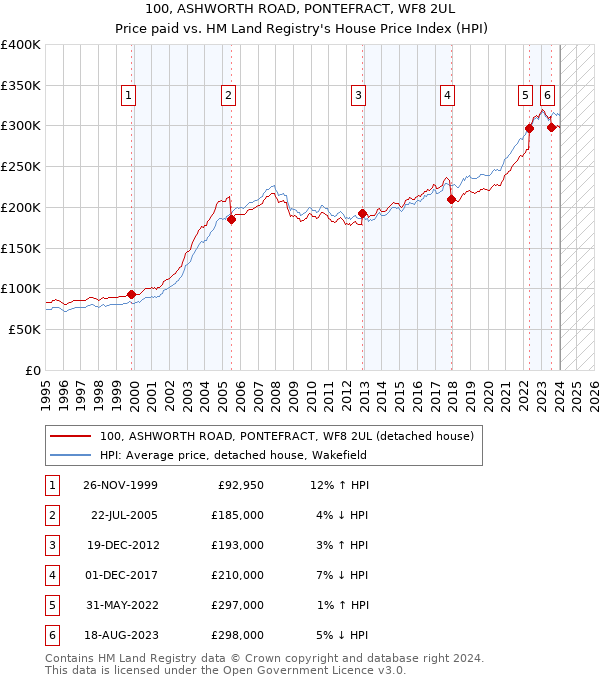 100, ASHWORTH ROAD, PONTEFRACT, WF8 2UL: Price paid vs HM Land Registry's House Price Index