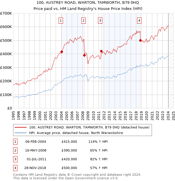 100, AUSTREY ROAD, WARTON, TAMWORTH, B79 0HQ: Price paid vs HM Land Registry's House Price Index