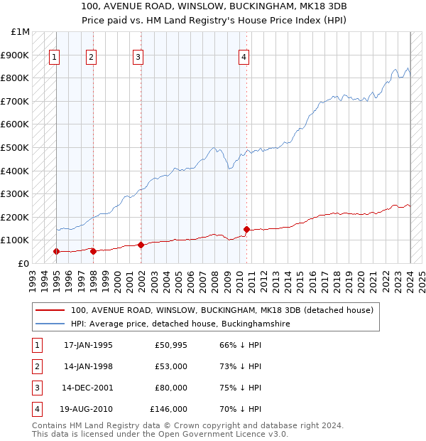 100, AVENUE ROAD, WINSLOW, BUCKINGHAM, MK18 3DB: Price paid vs HM Land Registry's House Price Index