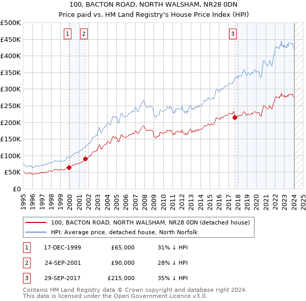 100, BACTON ROAD, NORTH WALSHAM, NR28 0DN: Price paid vs HM Land Registry's House Price Index