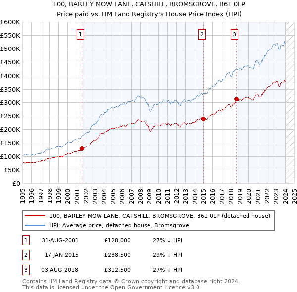 100, BARLEY MOW LANE, CATSHILL, BROMSGROVE, B61 0LP: Price paid vs HM Land Registry's House Price Index