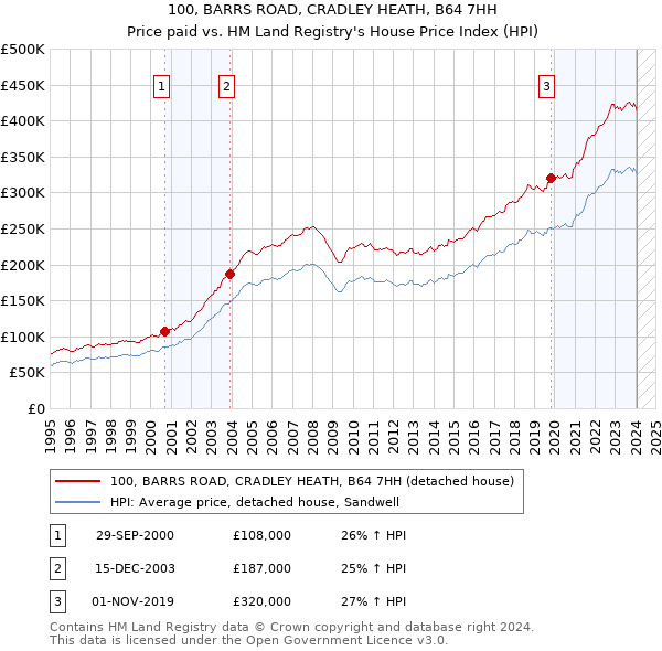 100, BARRS ROAD, CRADLEY HEATH, B64 7HH: Price paid vs HM Land Registry's House Price Index