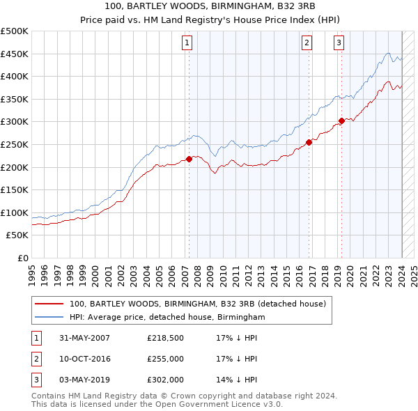 100, BARTLEY WOODS, BIRMINGHAM, B32 3RB: Price paid vs HM Land Registry's House Price Index
