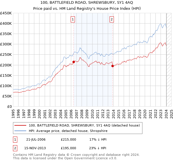 100, BATTLEFIELD ROAD, SHREWSBURY, SY1 4AQ: Price paid vs HM Land Registry's House Price Index