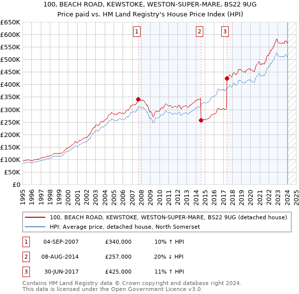100, BEACH ROAD, KEWSTOKE, WESTON-SUPER-MARE, BS22 9UG: Price paid vs HM Land Registry's House Price Index