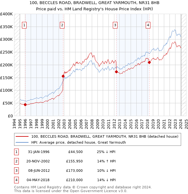 100, BECCLES ROAD, BRADWELL, GREAT YARMOUTH, NR31 8HB: Price paid vs HM Land Registry's House Price Index