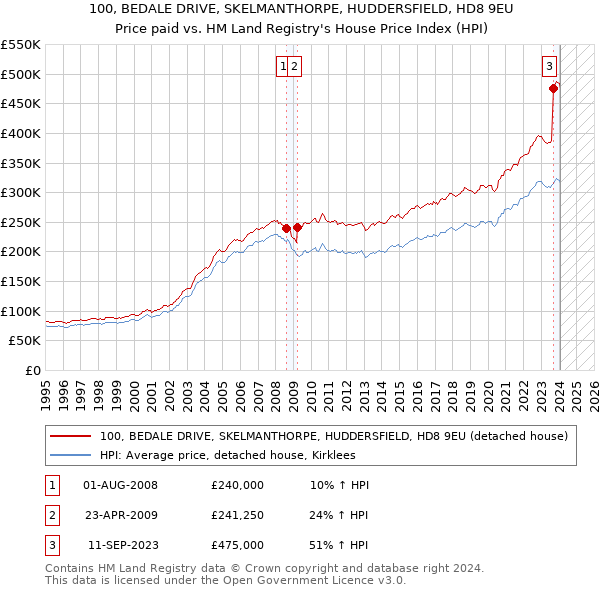 100, BEDALE DRIVE, SKELMANTHORPE, HUDDERSFIELD, HD8 9EU: Price paid vs HM Land Registry's House Price Index