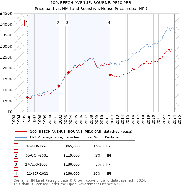 100, BEECH AVENUE, BOURNE, PE10 9RB: Price paid vs HM Land Registry's House Price Index