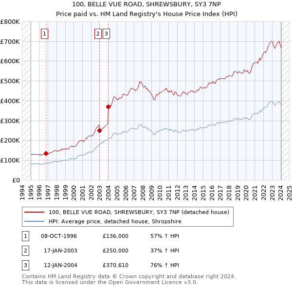 100, BELLE VUE ROAD, SHREWSBURY, SY3 7NP: Price paid vs HM Land Registry's House Price Index
