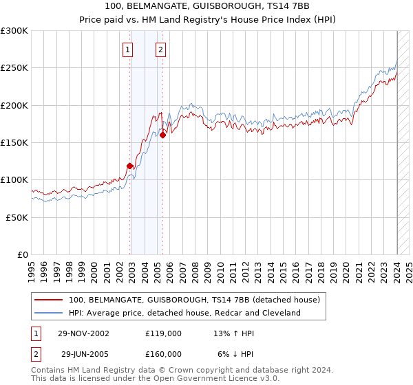 100, BELMANGATE, GUISBOROUGH, TS14 7BB: Price paid vs HM Land Registry's House Price Index