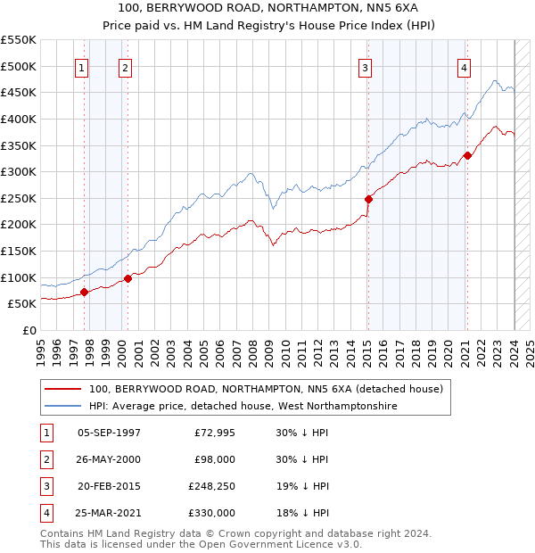 100, BERRYWOOD ROAD, NORTHAMPTON, NN5 6XA: Price paid vs HM Land Registry's House Price Index