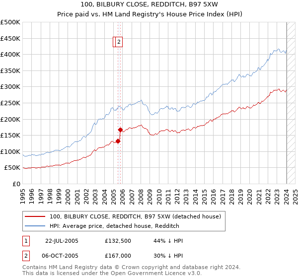 100, BILBURY CLOSE, REDDITCH, B97 5XW: Price paid vs HM Land Registry's House Price Index