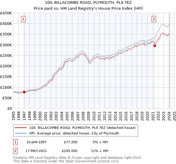 100, BILLACOMBE ROAD, PLYMOUTH, PL9 7EZ: Price paid vs HM Land Registry's House Price Index