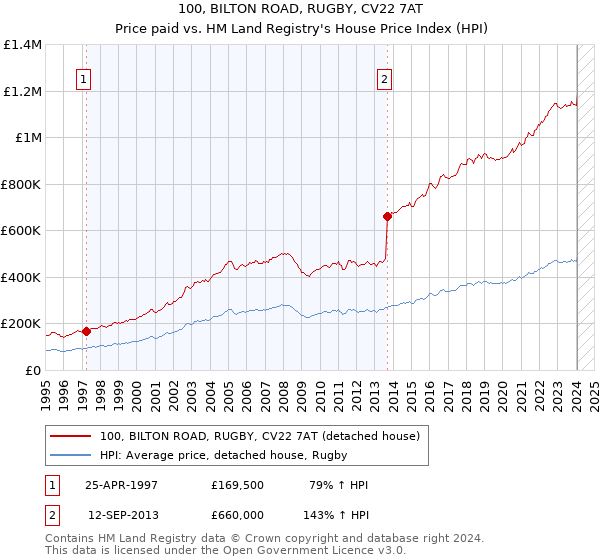 100, BILTON ROAD, RUGBY, CV22 7AT: Price paid vs HM Land Registry's House Price Index