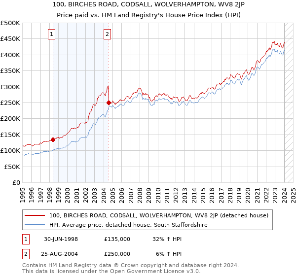 100, BIRCHES ROAD, CODSALL, WOLVERHAMPTON, WV8 2JP: Price paid vs HM Land Registry's House Price Index