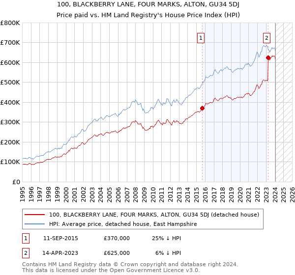 100, BLACKBERRY LANE, FOUR MARKS, ALTON, GU34 5DJ: Price paid vs HM Land Registry's House Price Index