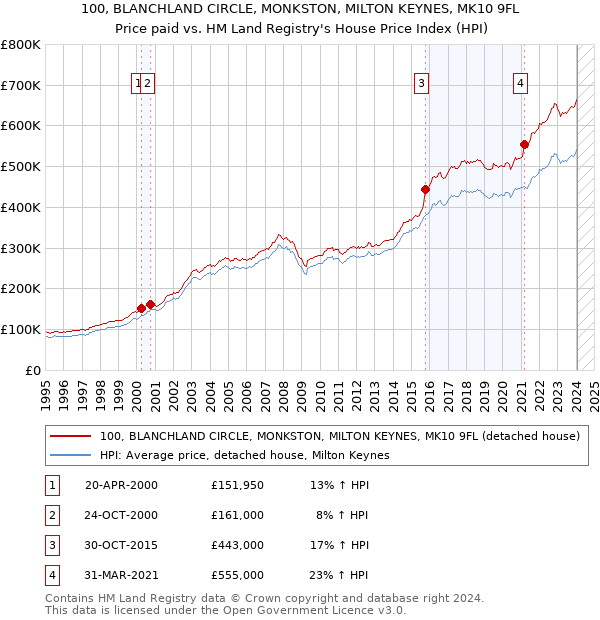100, BLANCHLAND CIRCLE, MONKSTON, MILTON KEYNES, MK10 9FL: Price paid vs HM Land Registry's House Price Index