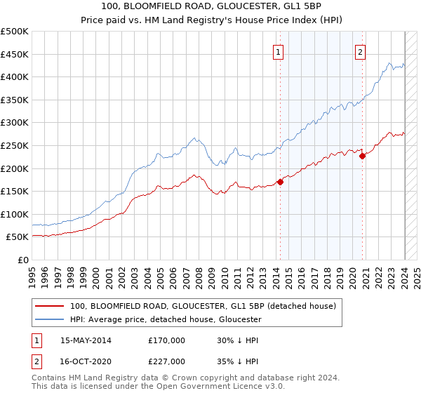 100, BLOOMFIELD ROAD, GLOUCESTER, GL1 5BP: Price paid vs HM Land Registry's House Price Index