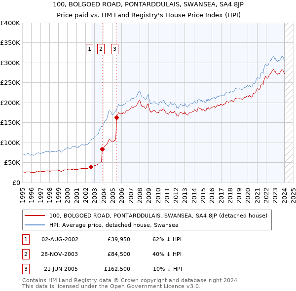 100, BOLGOED ROAD, PONTARDDULAIS, SWANSEA, SA4 8JP: Price paid vs HM Land Registry's House Price Index