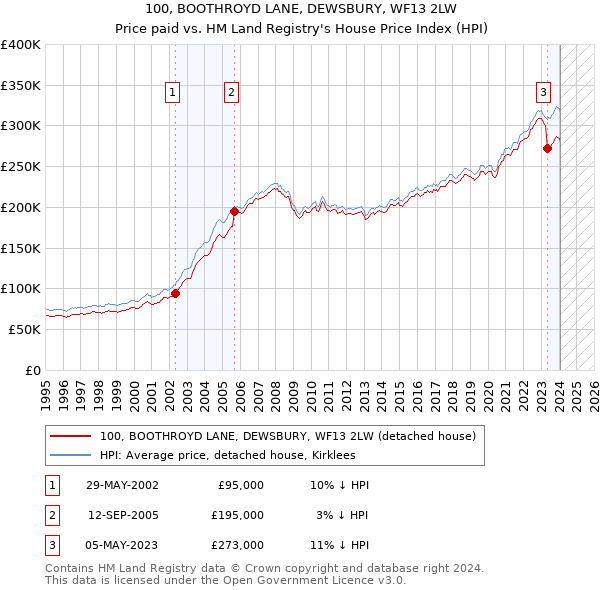 100, BOOTHROYD LANE, DEWSBURY, WF13 2LW: Price paid vs HM Land Registry's House Price Index