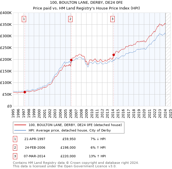 100, BOULTON LANE, DERBY, DE24 0FE: Price paid vs HM Land Registry's House Price Index