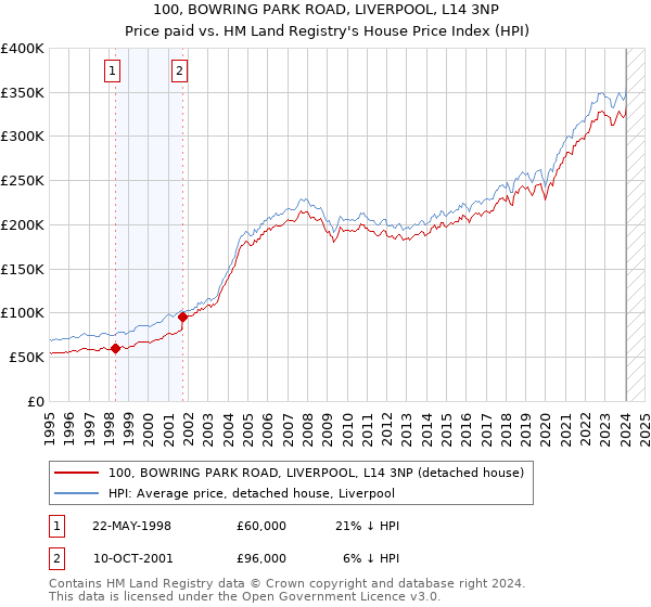 100, BOWRING PARK ROAD, LIVERPOOL, L14 3NP: Price paid vs HM Land Registry's House Price Index