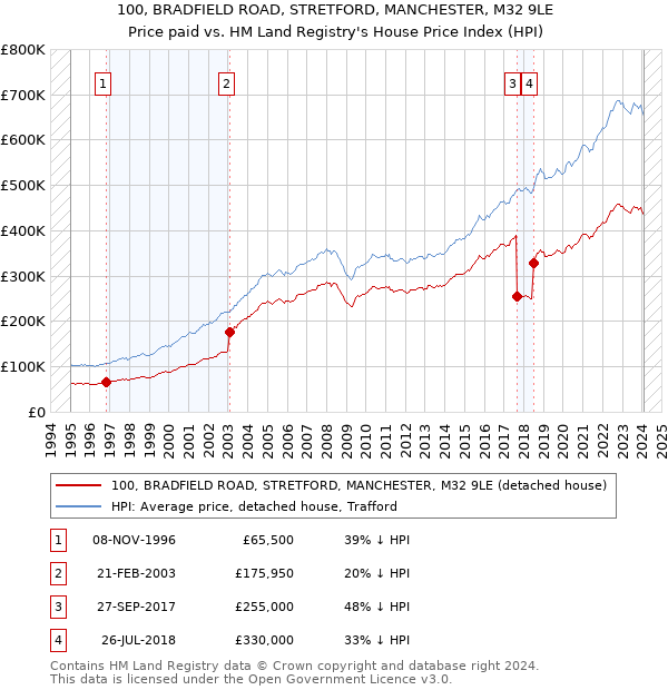 100, BRADFIELD ROAD, STRETFORD, MANCHESTER, M32 9LE: Price paid vs HM Land Registry's House Price Index