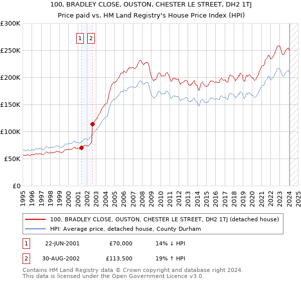 100, BRADLEY CLOSE, OUSTON, CHESTER LE STREET, DH2 1TJ: Price paid vs HM Land Registry's House Price Index